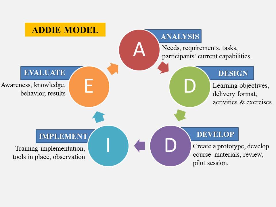 Graphic of ADDIE Model: Analysis, Design, Develop, Implement, Evaluate.