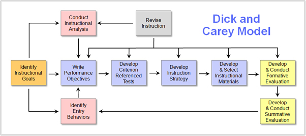 Graphic of Dick and Carey Model: Identity instructional goals, conduct instructional analysis, identity entry behaviors, write performance objectives, develop criteron referenced tests, develop instruction strategy, develop & select instructional materials, develop & conduct formative/summative evaluation and revise instruction.