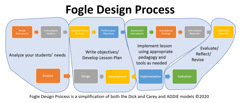 Graphic of the Fogle Design Process. 1. Analyze your students' needs, 2. Write objectives/develop lesson plan, 3. Implement lesson using appropriate pedagogy and tools as needed, 4. Evaluate/Reflect/Revise