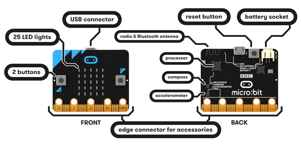 graphic of the features of a Micro:bit